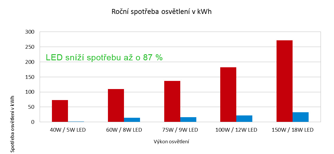 led-rocni-uspora-energie-kwh