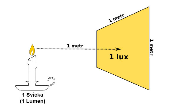 Co znamenají pojmy Lumen, Lux, Candela