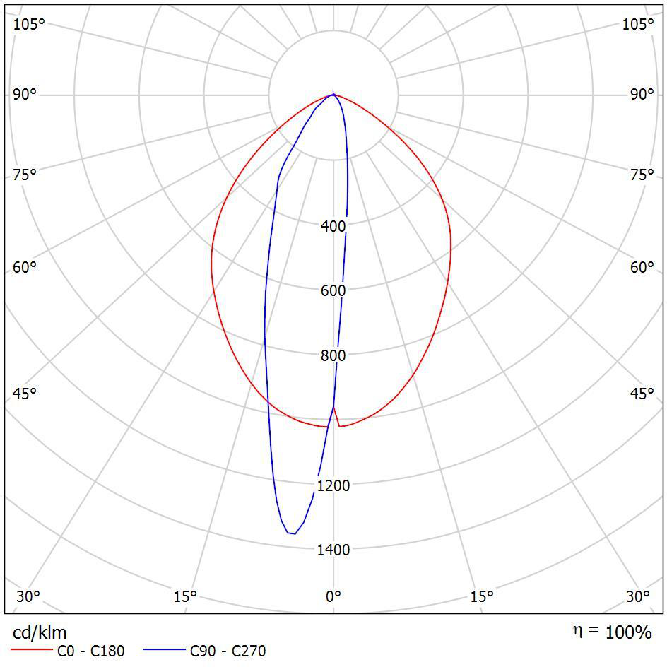 Lichtstärkeverteilungskurve der LED-Linearleuchte