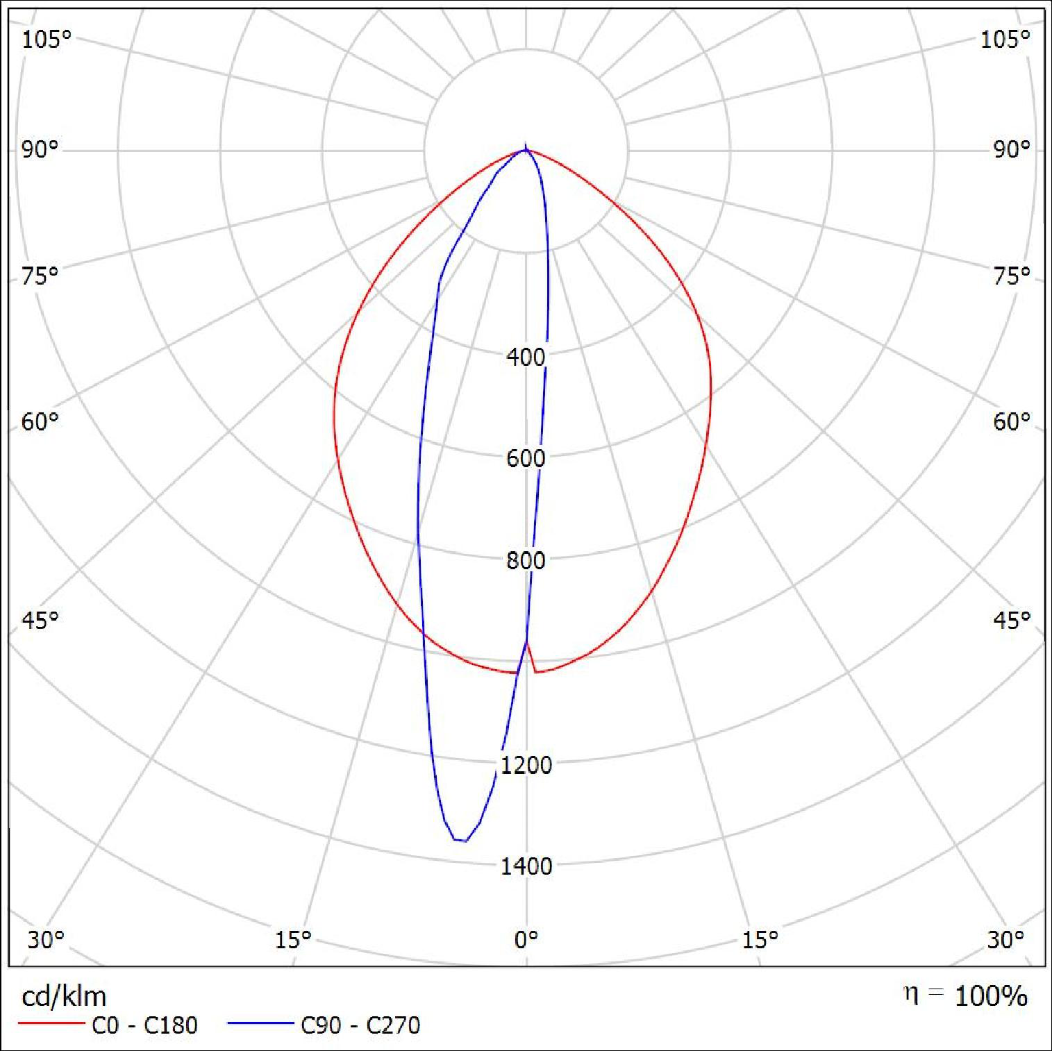 Lichtstärkeverteilungskurve der LED-Linearleuchte