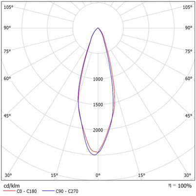 Lichtstärkeverteilungskurve des LED-Flutlichtstrahlers