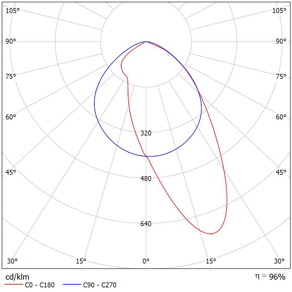 Lichtstärkeverteilungskurve der LED-Linearleuchte