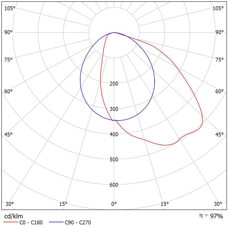 Lichtstärkeverteilungskurve der LED-Linearleuchte