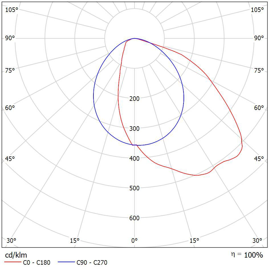 Lichtstärkeverteilungskurve der LED-Linearleuchte
