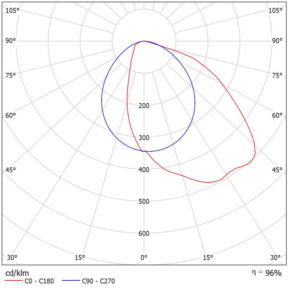 Lichtstärkeverteilungskurve der LED-Linearleuchte