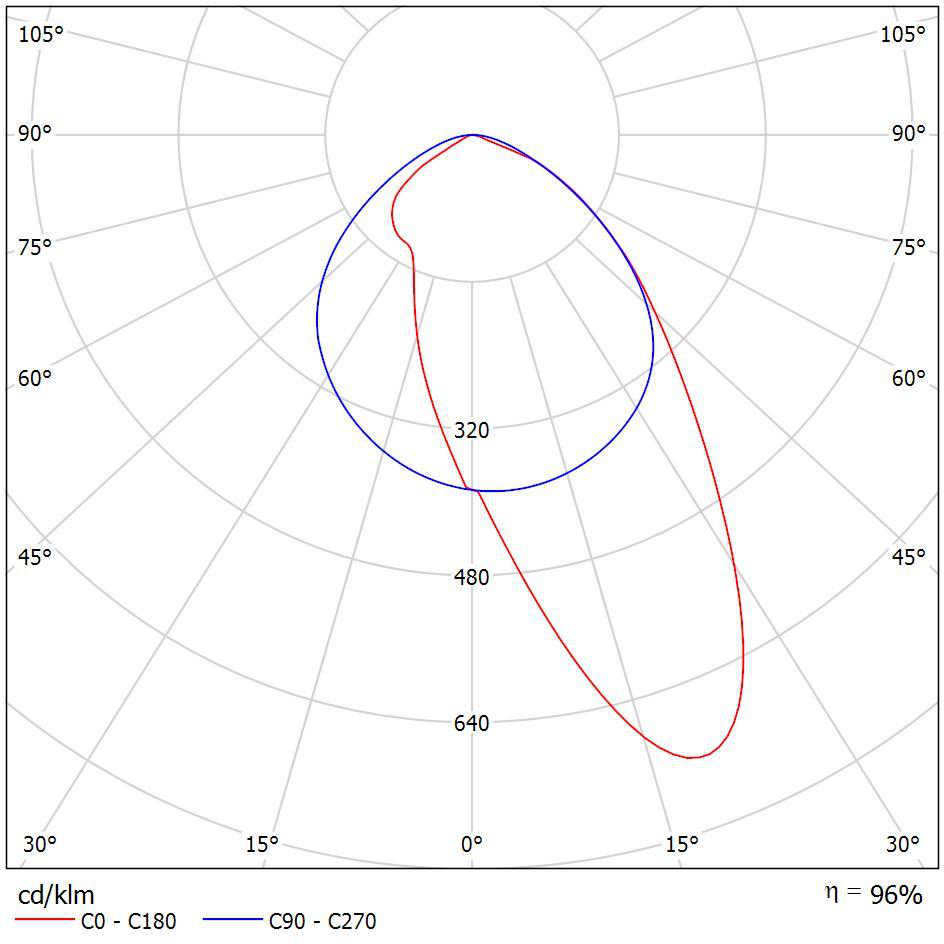 Lichtstärkeverteilungskurve der LED-Linearleuchte