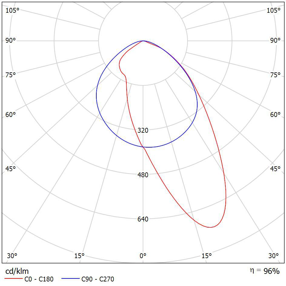 Lichtstärkeverteilungskurve der LED-Linearleuchte