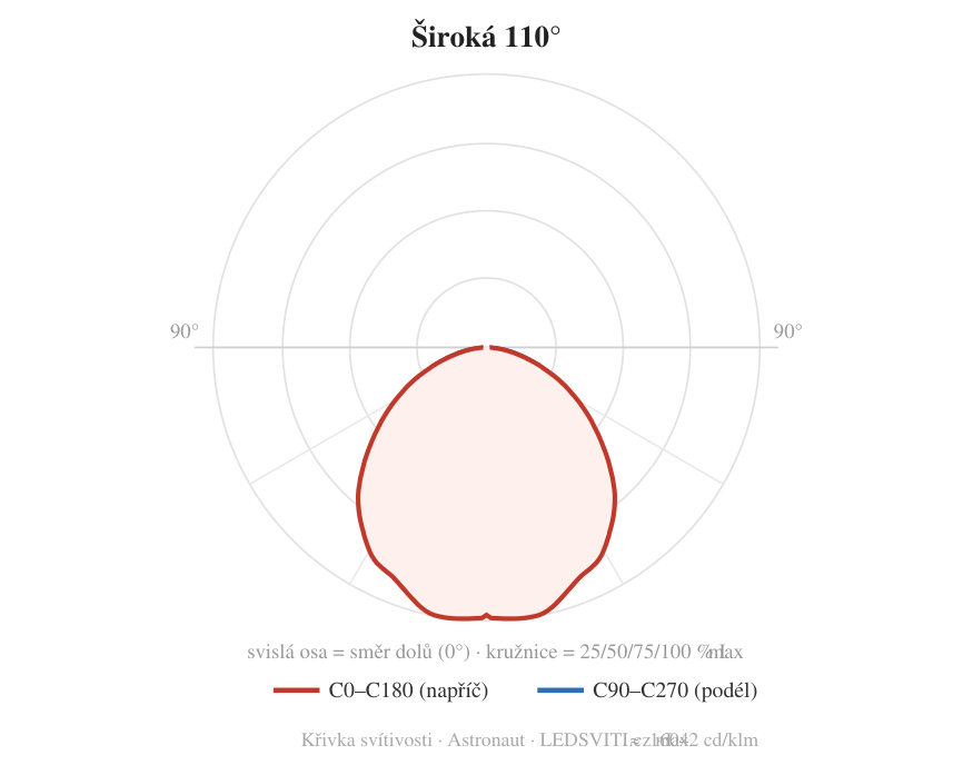 110° — křivka svítivosti
