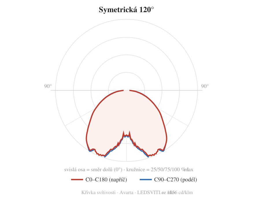 Symetrická 120° — křivka svítivosti