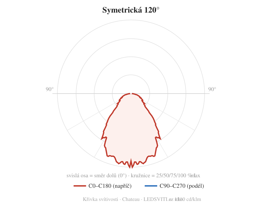 120° — křivka svítivosti