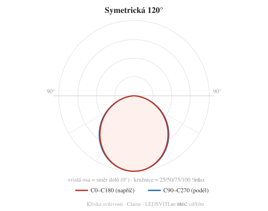 120° — křivka svítivosti