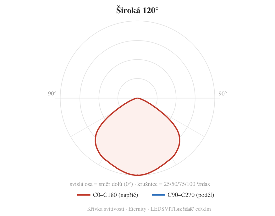 120° — křivka svítivosti