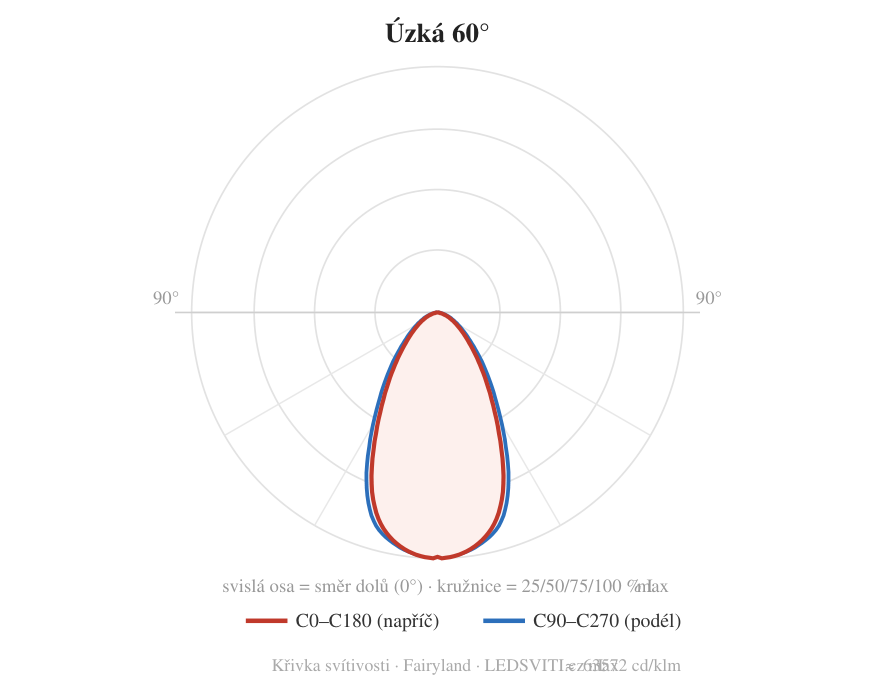 60° — křivka svítivosti