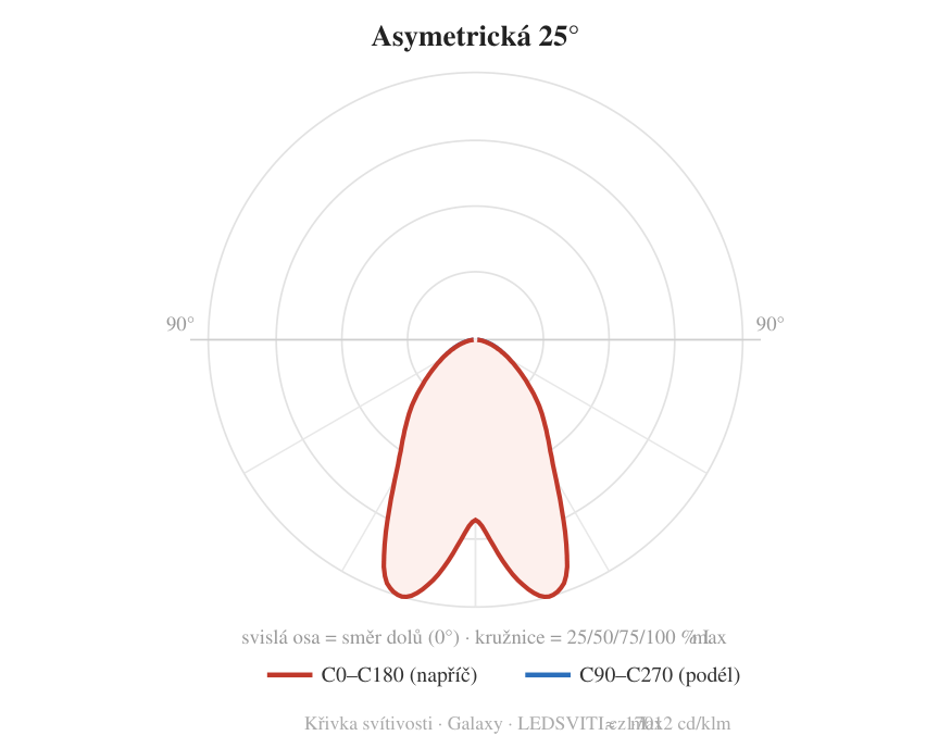Asymetrická 25° — křivka svítivosti