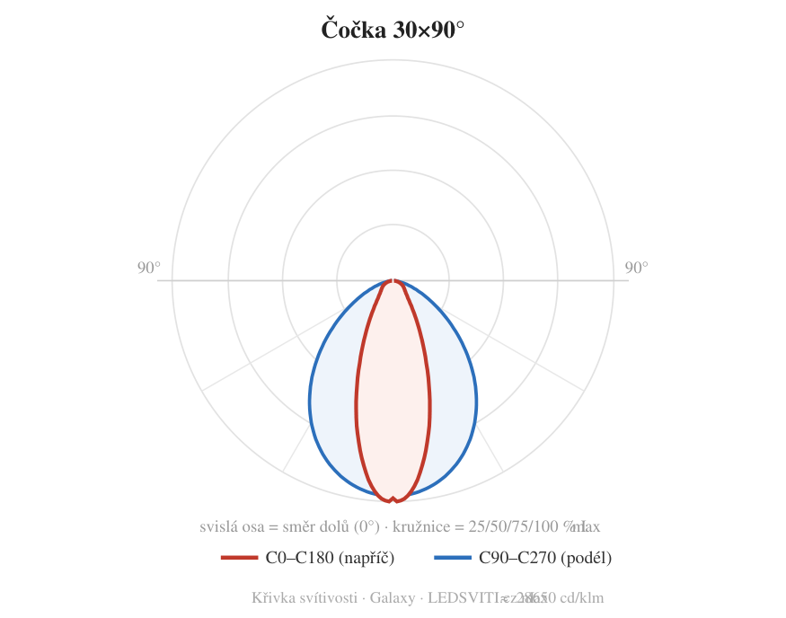 Čočka 30×90° — křivka svítivosti