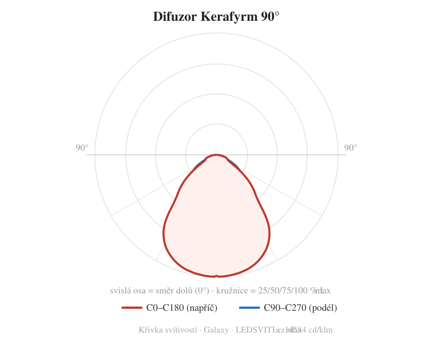 Difuzor 90° — křivka svítivosti