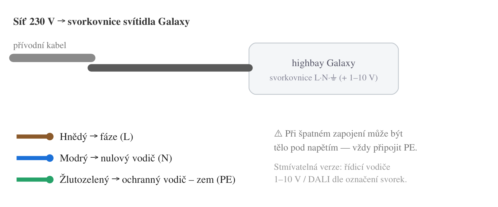 Síť 230 V -> svorkovnice svítidla Galaxy