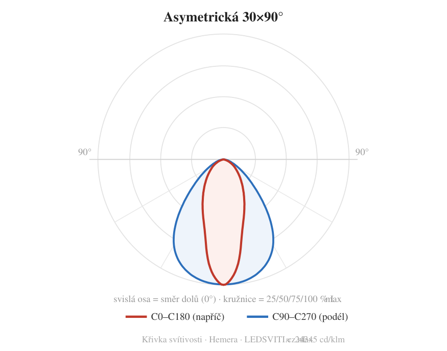 Asymetrická 30×90° — křivka svítivosti
