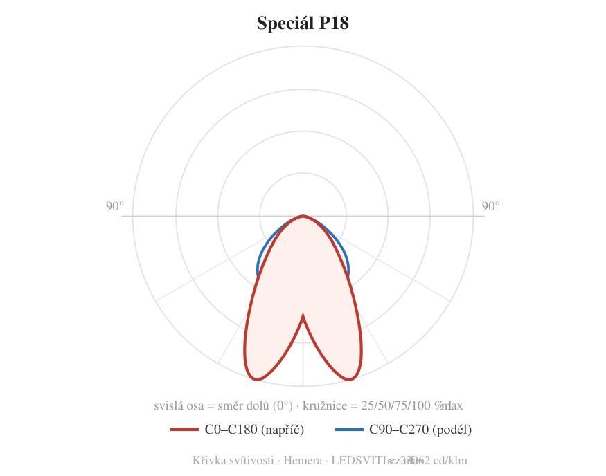 Speciál P18 — křivka svítivosti