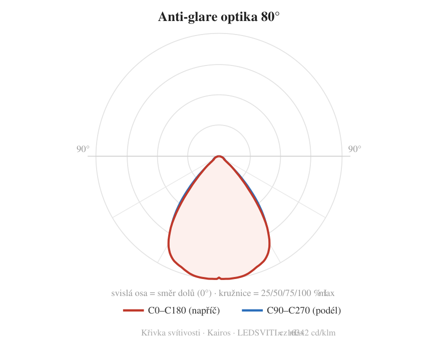 Anti-glare 80° — křivka svítivosti