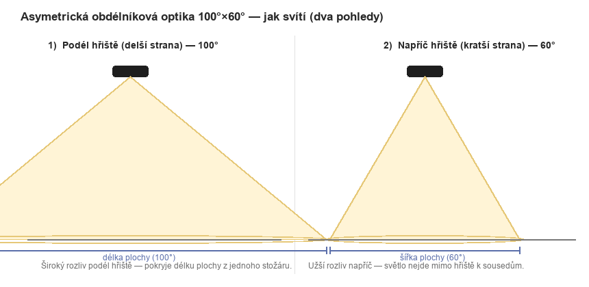 Asymetrická optika 100×60° — dva pohledy (podél / napříč)