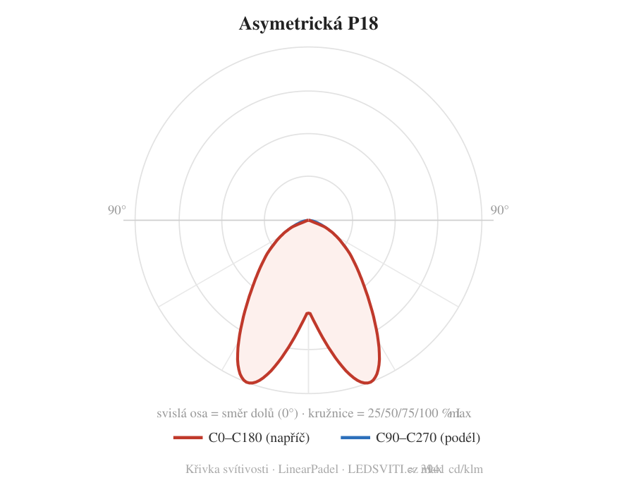 Asymetrická P18 — křivka svítivosti