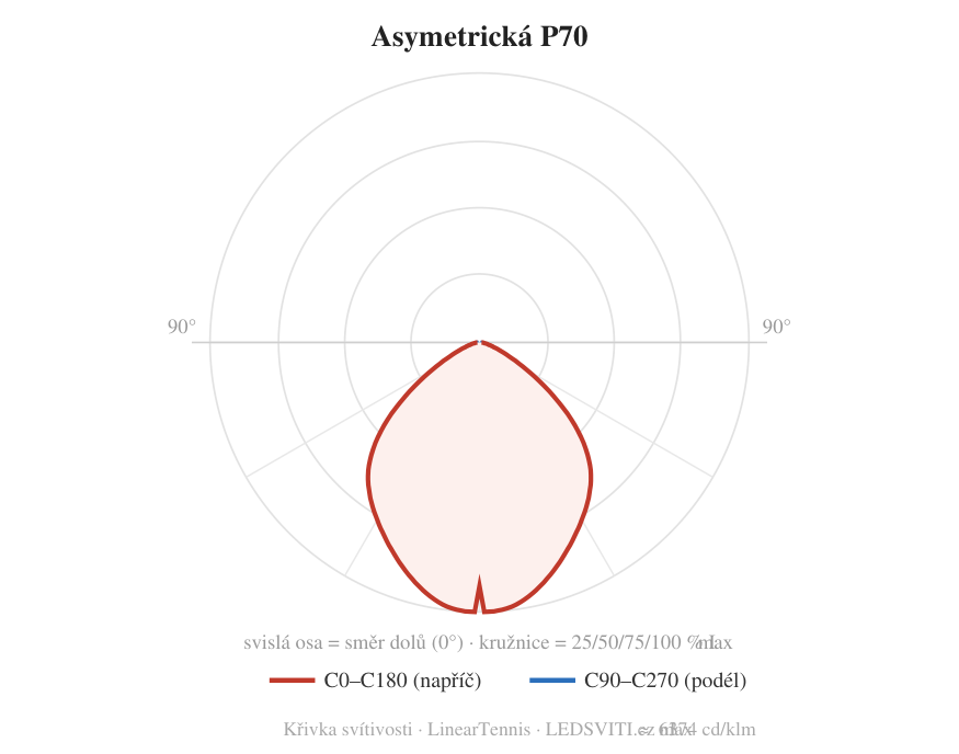 Asymetrická P70 — křivka svítivosti