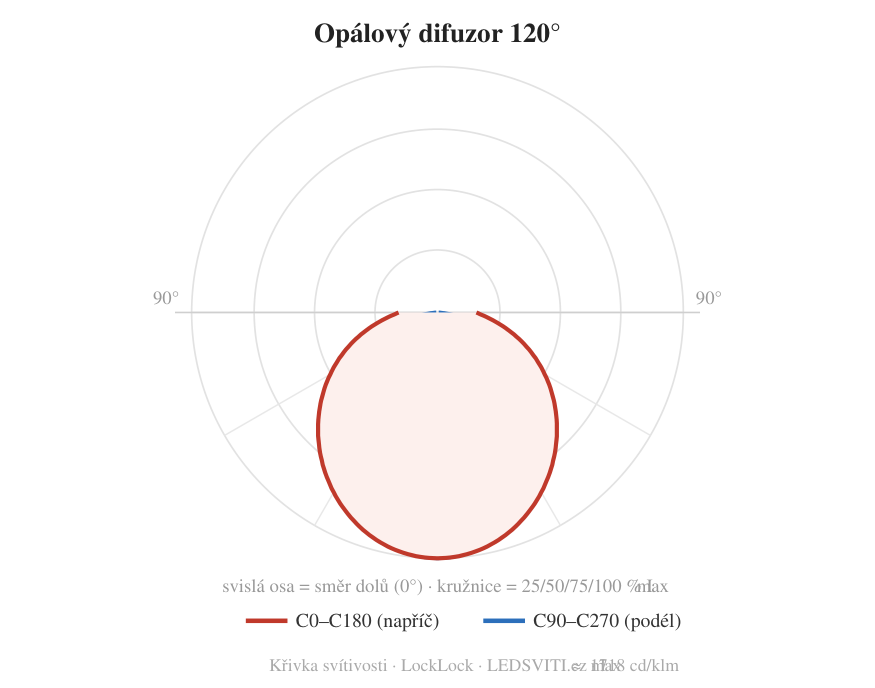 Difuzor 120° — křivka svítivosti