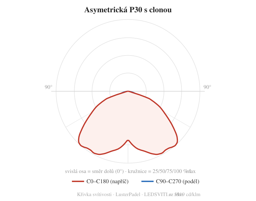 Asymetrická P30 — křivka svítivosti