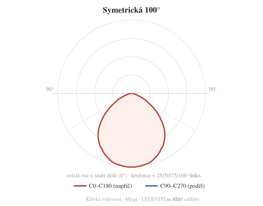 100° — křivka svítivosti