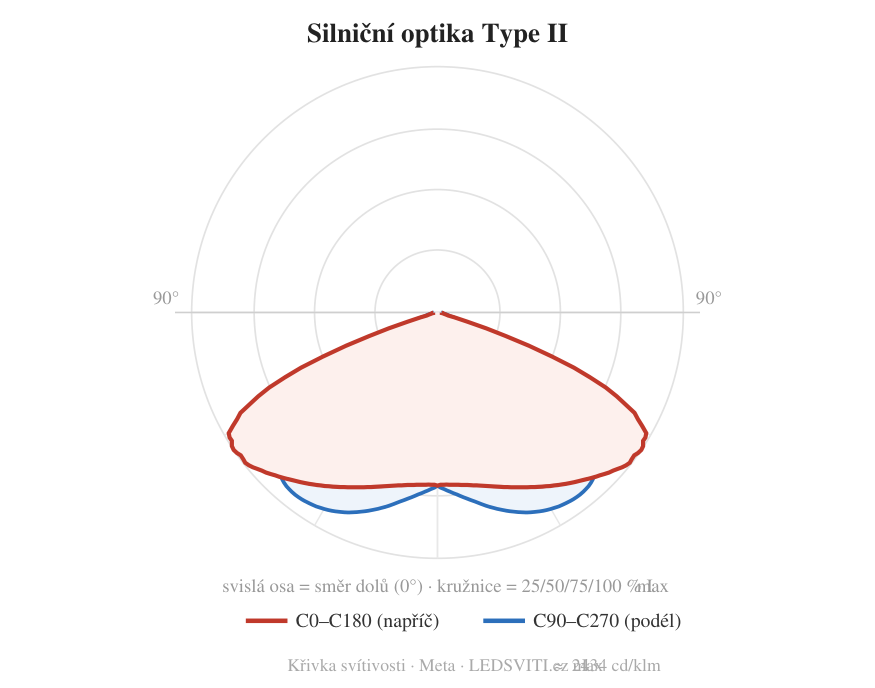 Type II — křivka svítivosti