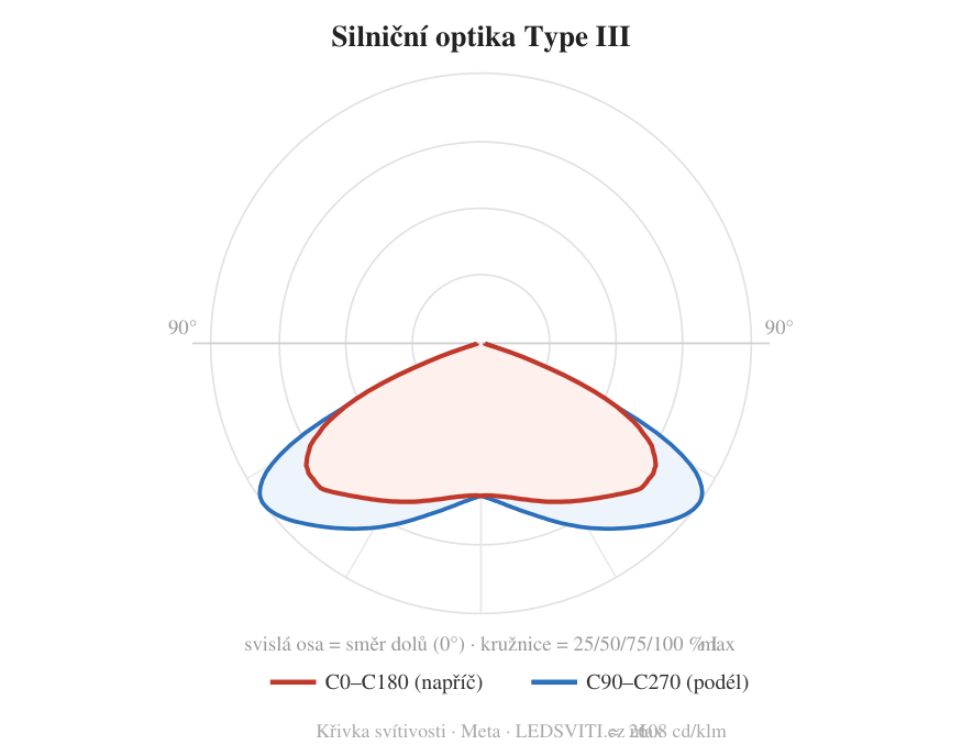 Type III — křivka svítivosti
