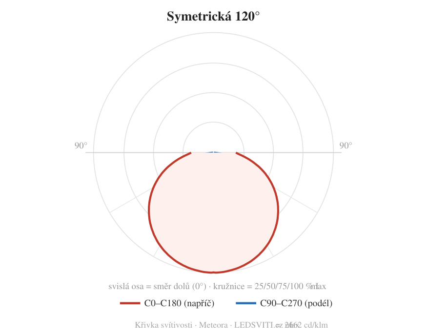 120° — křivka svítivosti