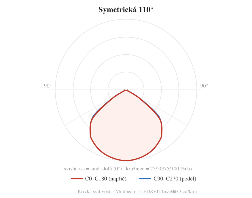 Symetrická 110° — křivka svítivosti