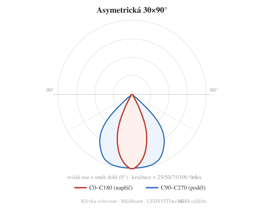 Asymetrická 30×90° — křivka svítivosti