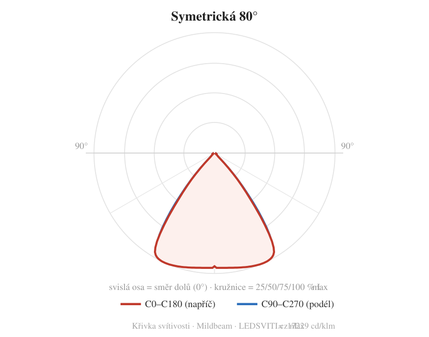 Symetrická 80° — křivka svítivosti