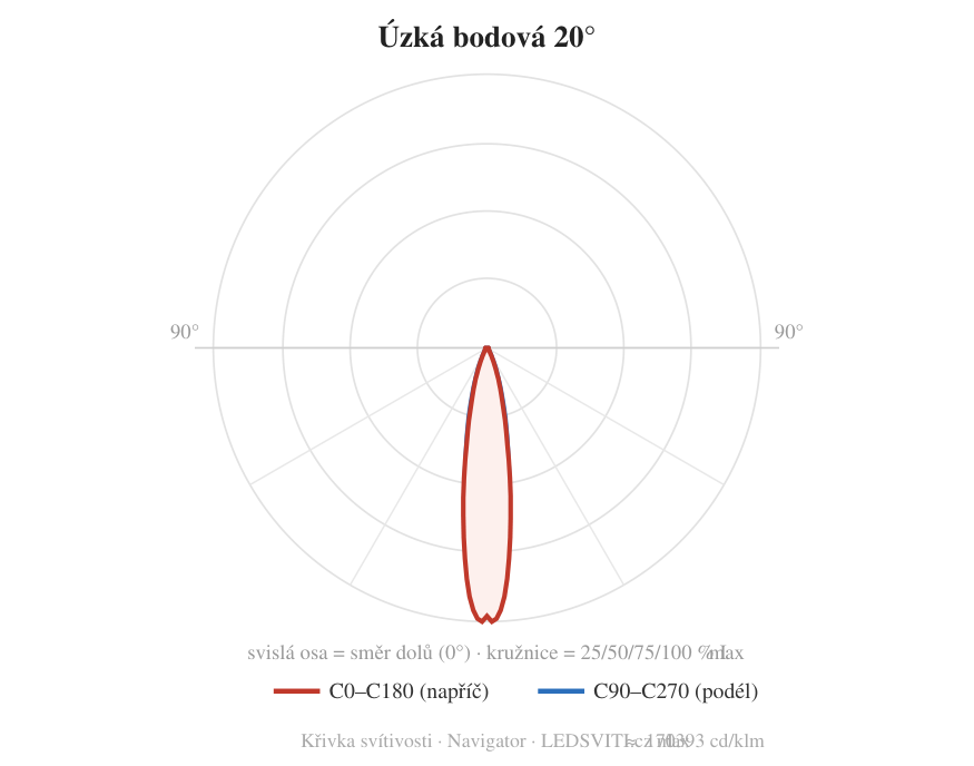 Úzká bodová 20° — křivka svítivosti