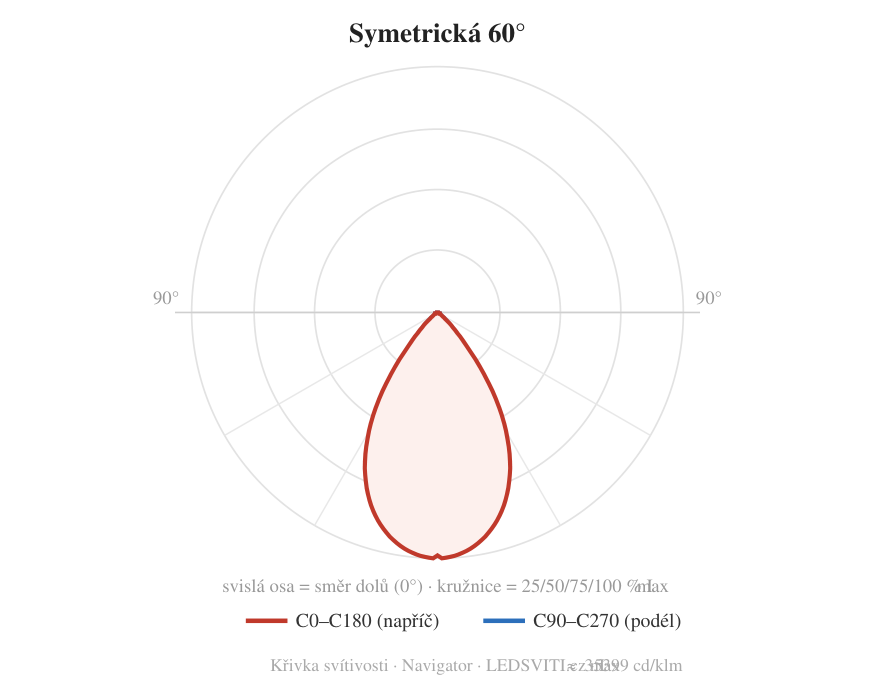 Symetrická 60° — křivka svítivosti