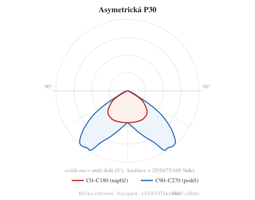 Asymetrická P30 — křivka svítivosti