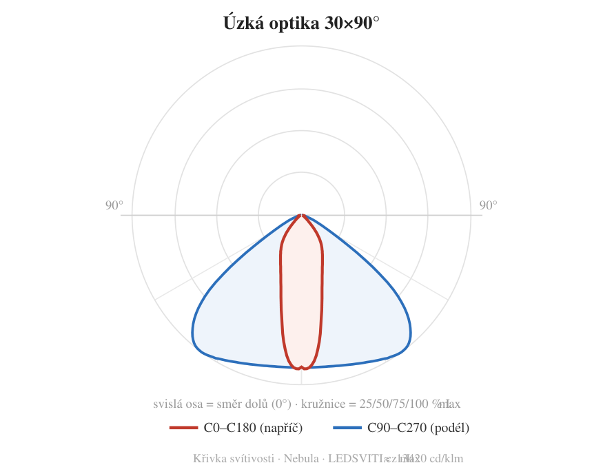 30×90° — křivka svítivosti