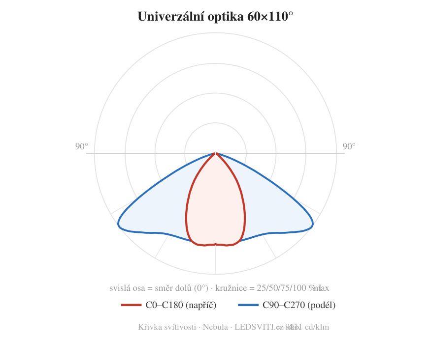 60×110° — křivka svítivosti