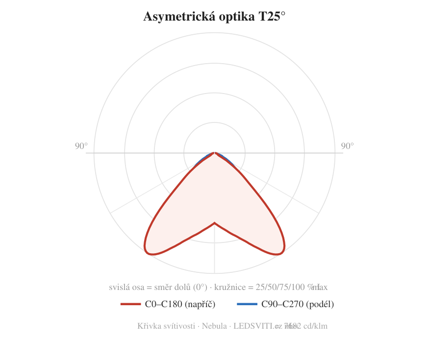 T25° asymetrická — křivka svítivosti