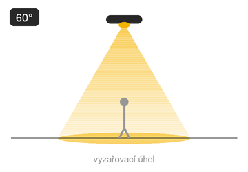 Schéma optiky — střední paprsek