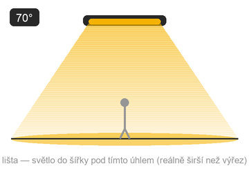 Schéma optiky — lineární světlo