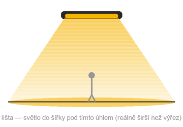 Schéma optiky — lineární světlo