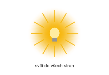Schéma optiky — všesměrové světlo