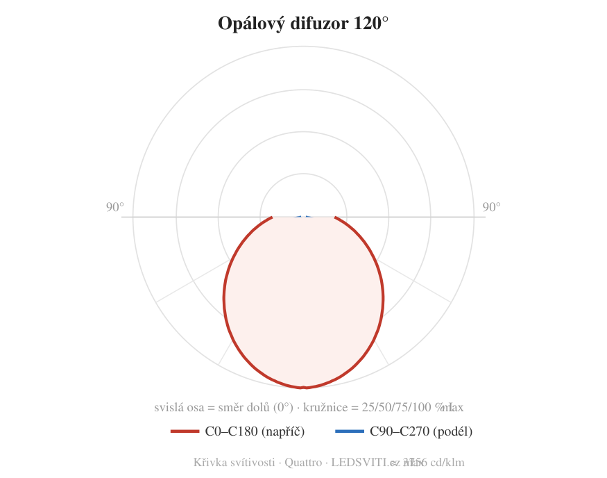 Difuzor 120° — křivka svítivosti
