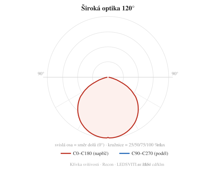 Široká 120° — křivka svítivosti