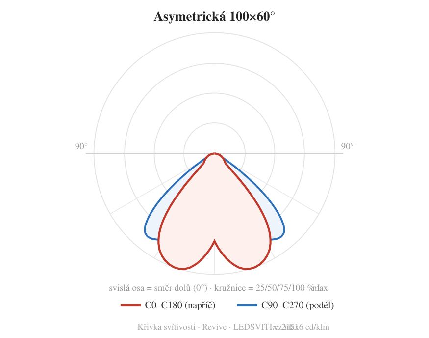 Asymetrická 100×60° — křivka svítivosti
