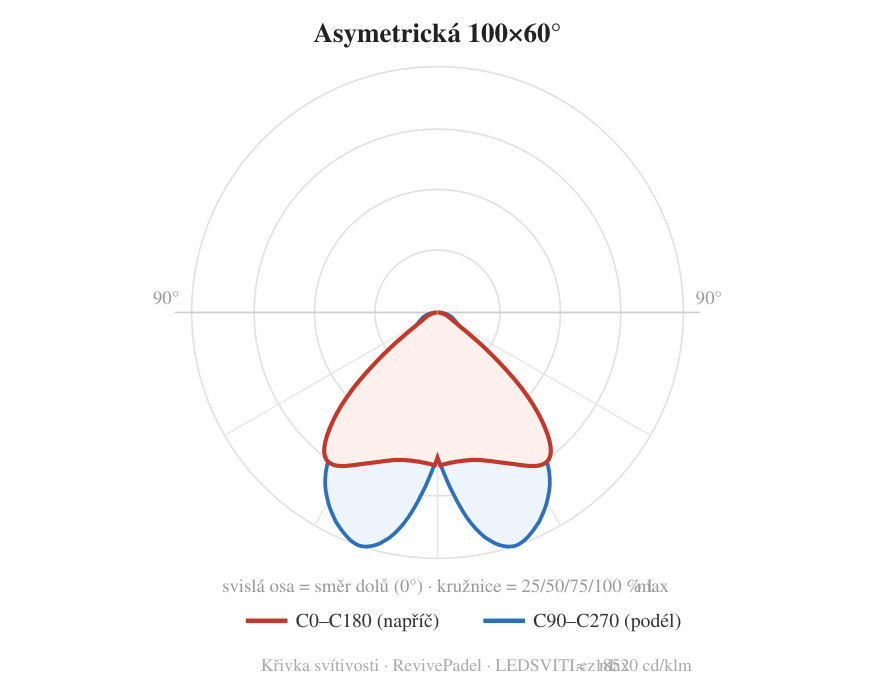 Asymetrická 100×60° — křivka svítivosti